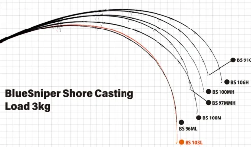 Yamaga Blanks Blue Sniper Shore Casting